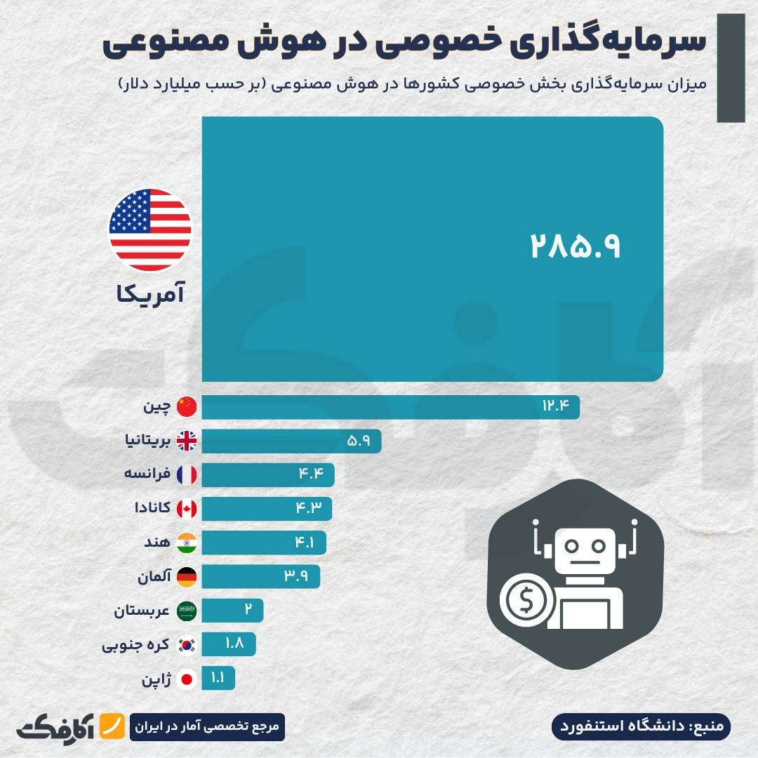 میزان سرمایه‌گذاری بخش خصوصی کشورها در هوش مصنوعی