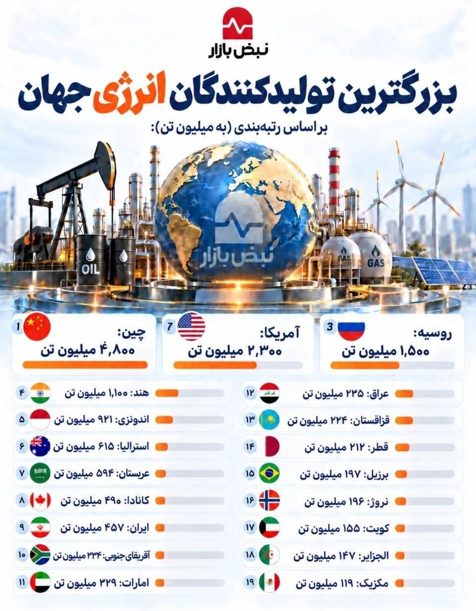 بزرگ‌ترین تولیدکنندگان انرژی جهان؛ جایگاه نهم ایران در رتبه‌بندی جهانی