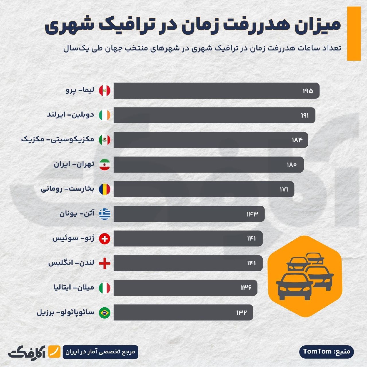 میزان هدررفت زمان در ترافیک شهری؛ تهران چهارمین شهر پرترافیک جهان