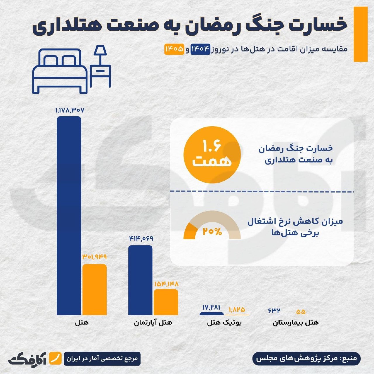 بررسی خسارت جنگ رمضان به صنعت هتلداری کشور