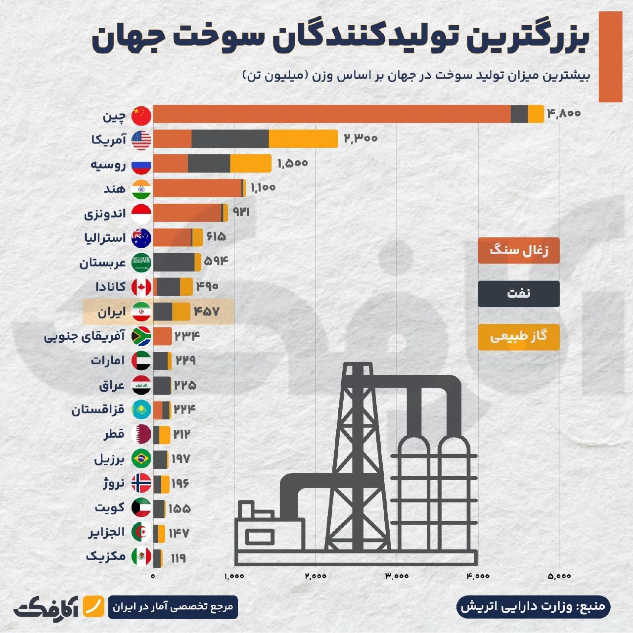 بزرگ‌ترین تولیدکنندگان سوخت در جهان؛ جایگاه نهم ایران در تولید انرژی