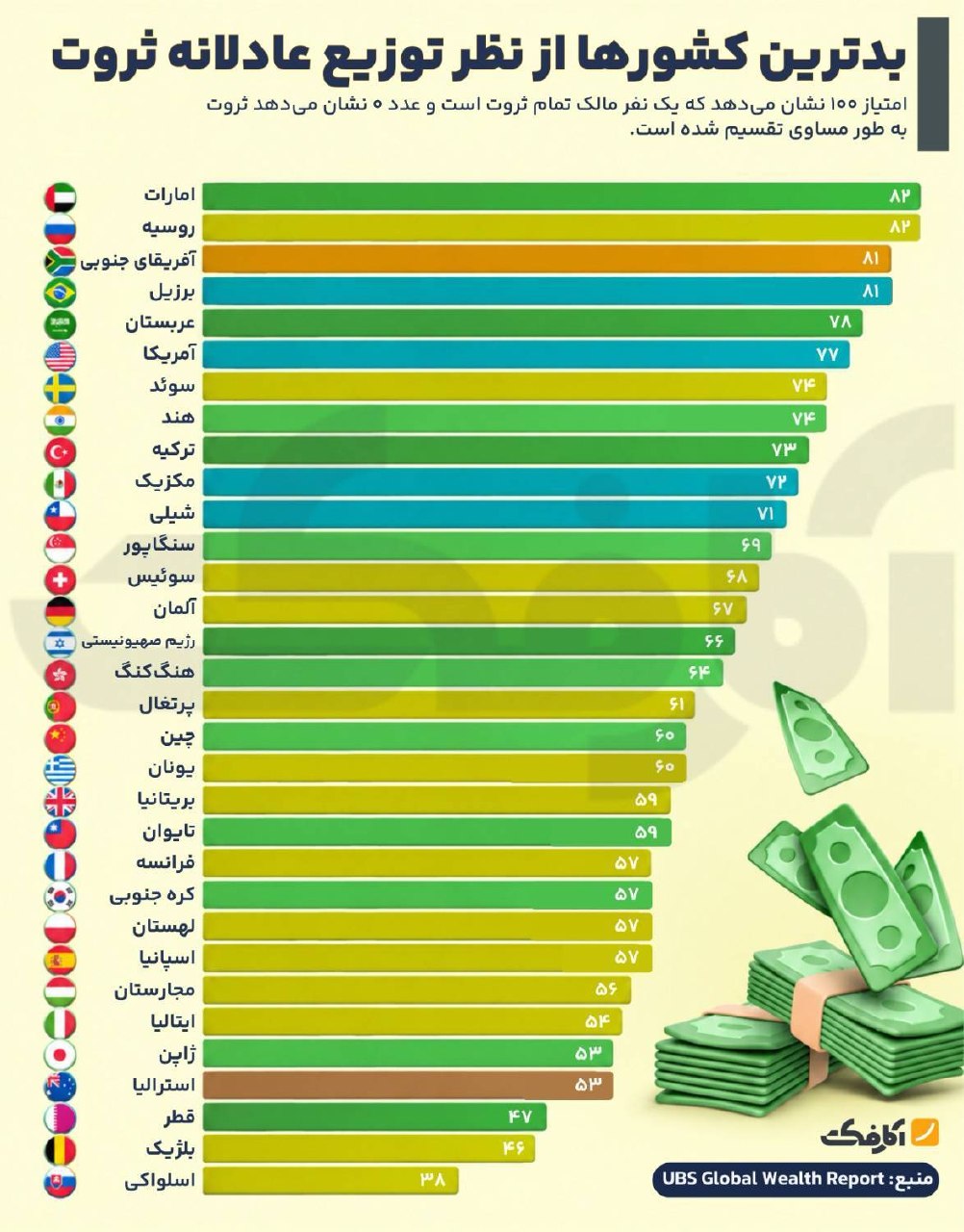 بدترین کشورها از نظر توزیع عادلانه ثروت در سال ۲۰۲۵