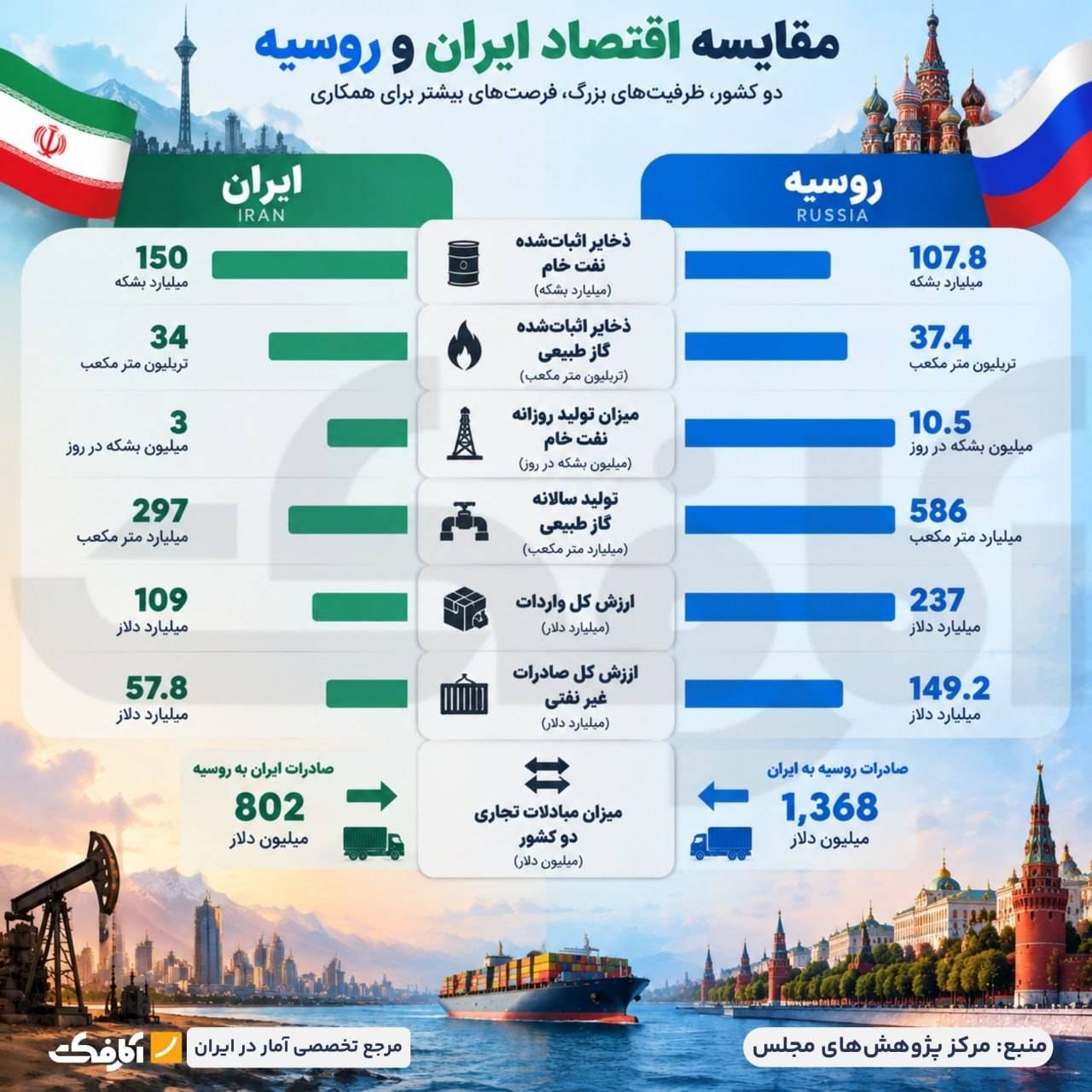 مقایسه اقتصاد ایران و روسیه؛ تحلیل آماری ظرفیت‌های انرژی و تجارت دوجانبه