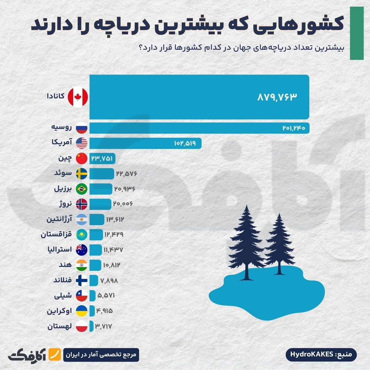 کشورهای دارای بیشترین دریاچه در جهان؛ کانادا در صدر بی‌رقیب