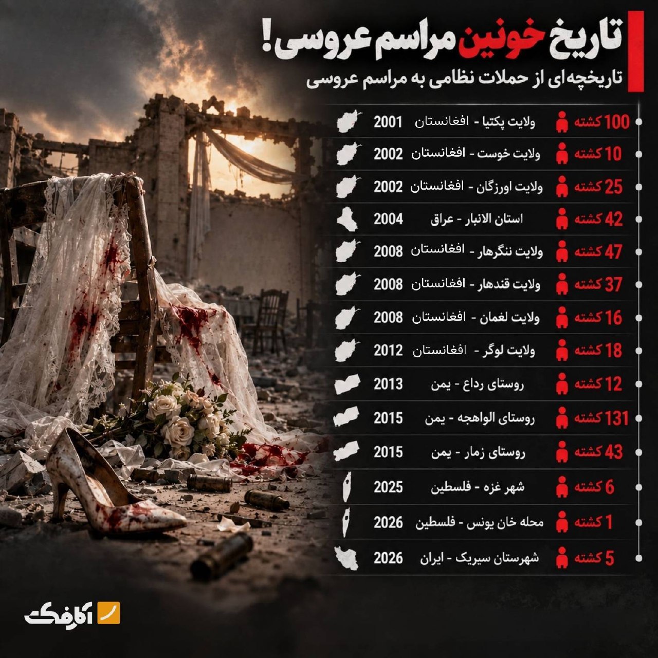 تاریخچه حملات نظامی به مراسم‌های عروسی در خاورمیانه