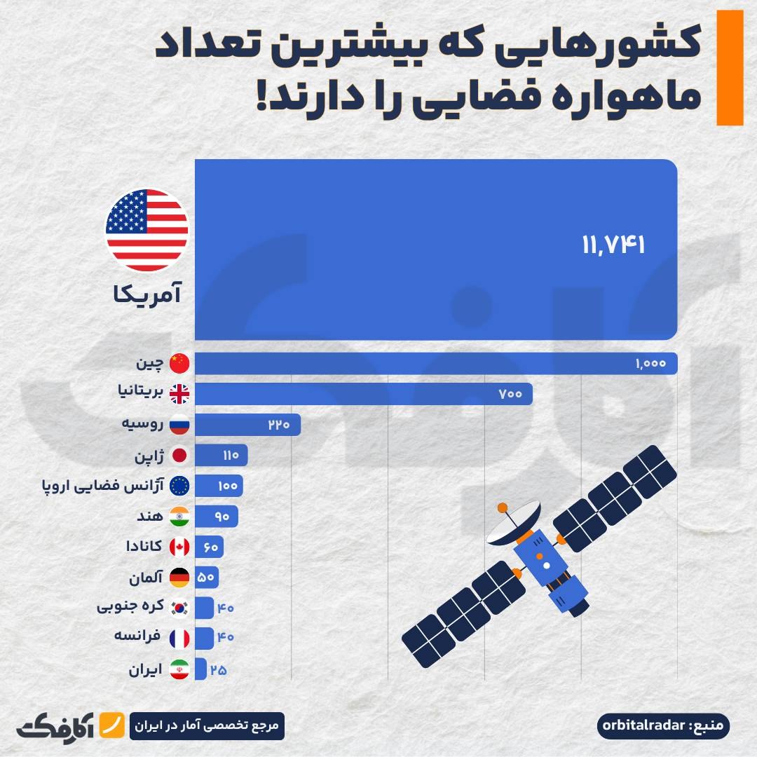 آمار ماهواره‌های فضایی در مدار زمین؛ کشورهای پیشرو و وضعیت زباله‌های فضایی