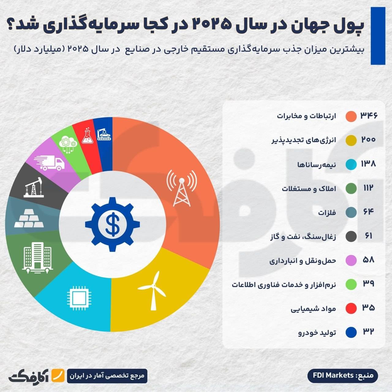 پول جهان در سال ۲۰۲۵ در کجا سرمایه‌گذاری شد؟