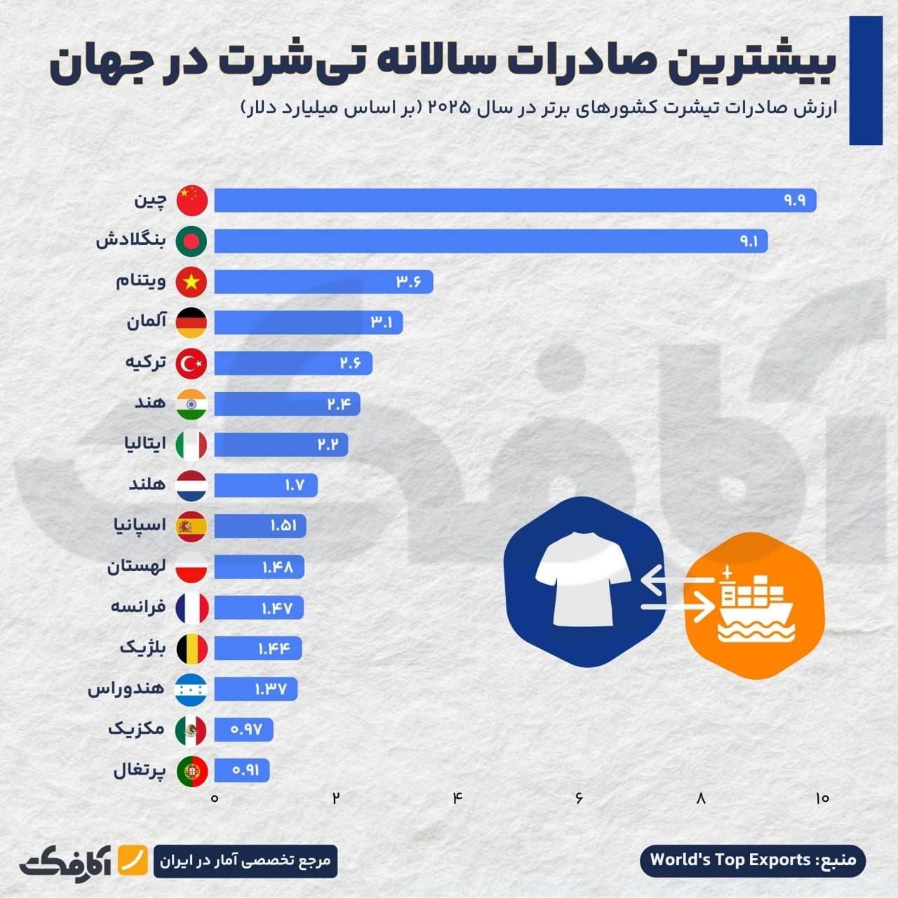 بزرگترین صادرکنندگان تی‌شرت در جهان؛ چین و بنگلادش در صدر بازار