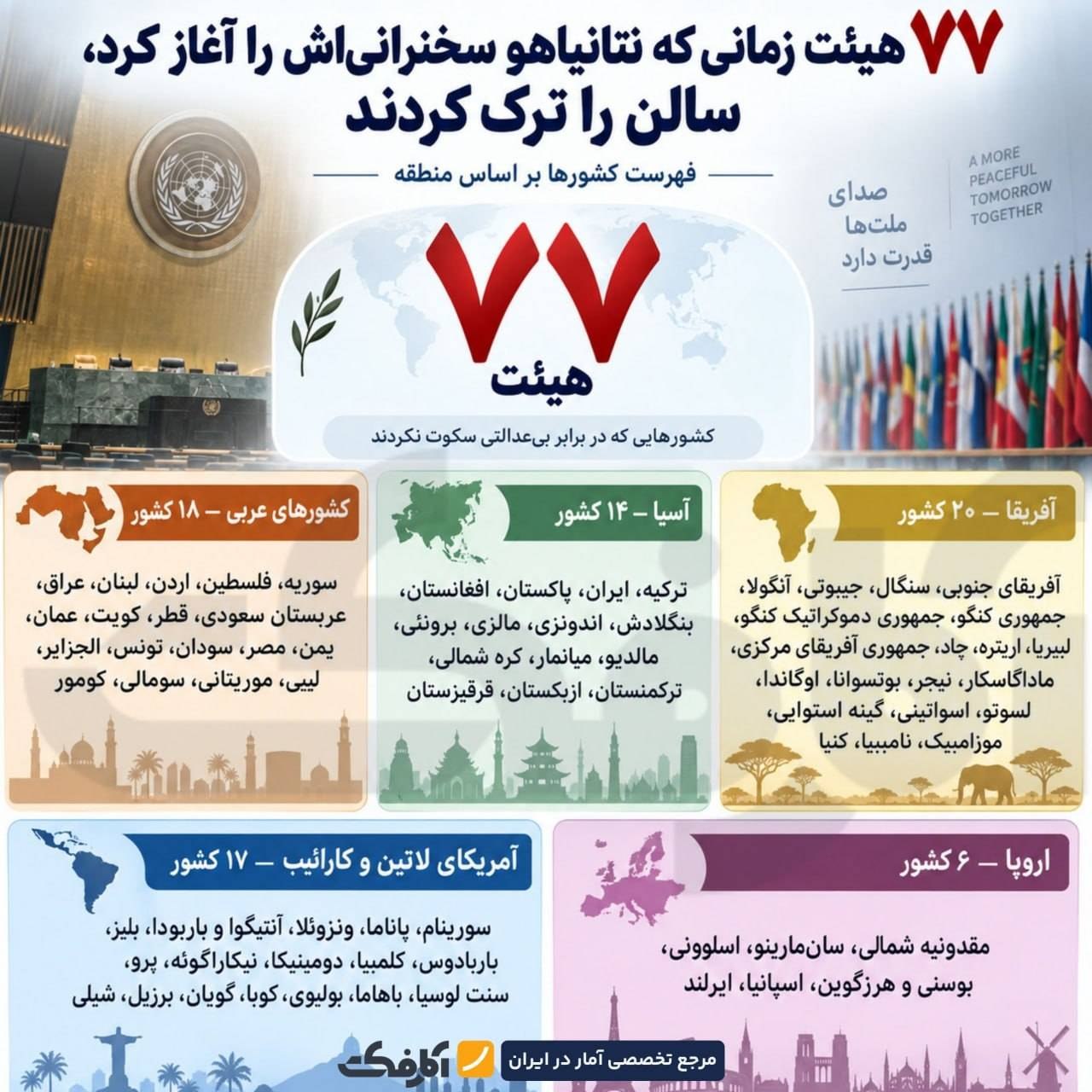 خروج ۷۷ هیئت دیپلماتیک از سالن مجمع عمومی سازمان ملل هنگام سخنرانی نتانیاهو