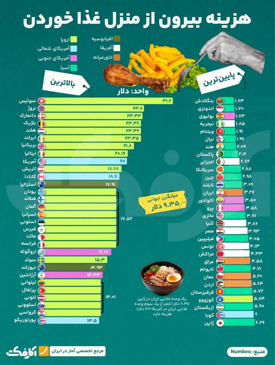 هزینه بیرون غذا خوردن در کشورهای مختلف جهان چقدر است؟