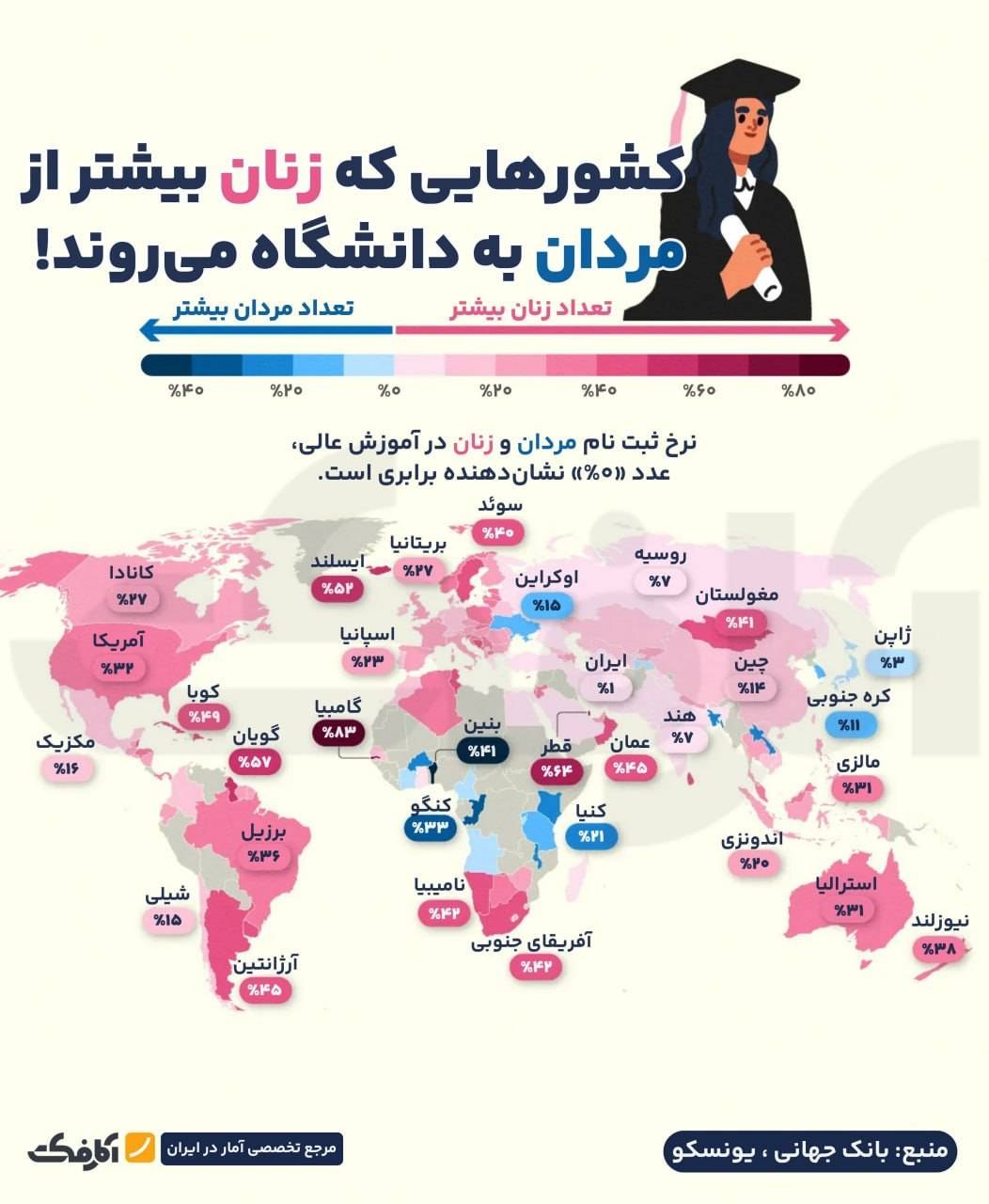 کشورهایی که زنان بیشتر از مردان به دانشگاه می‌روند