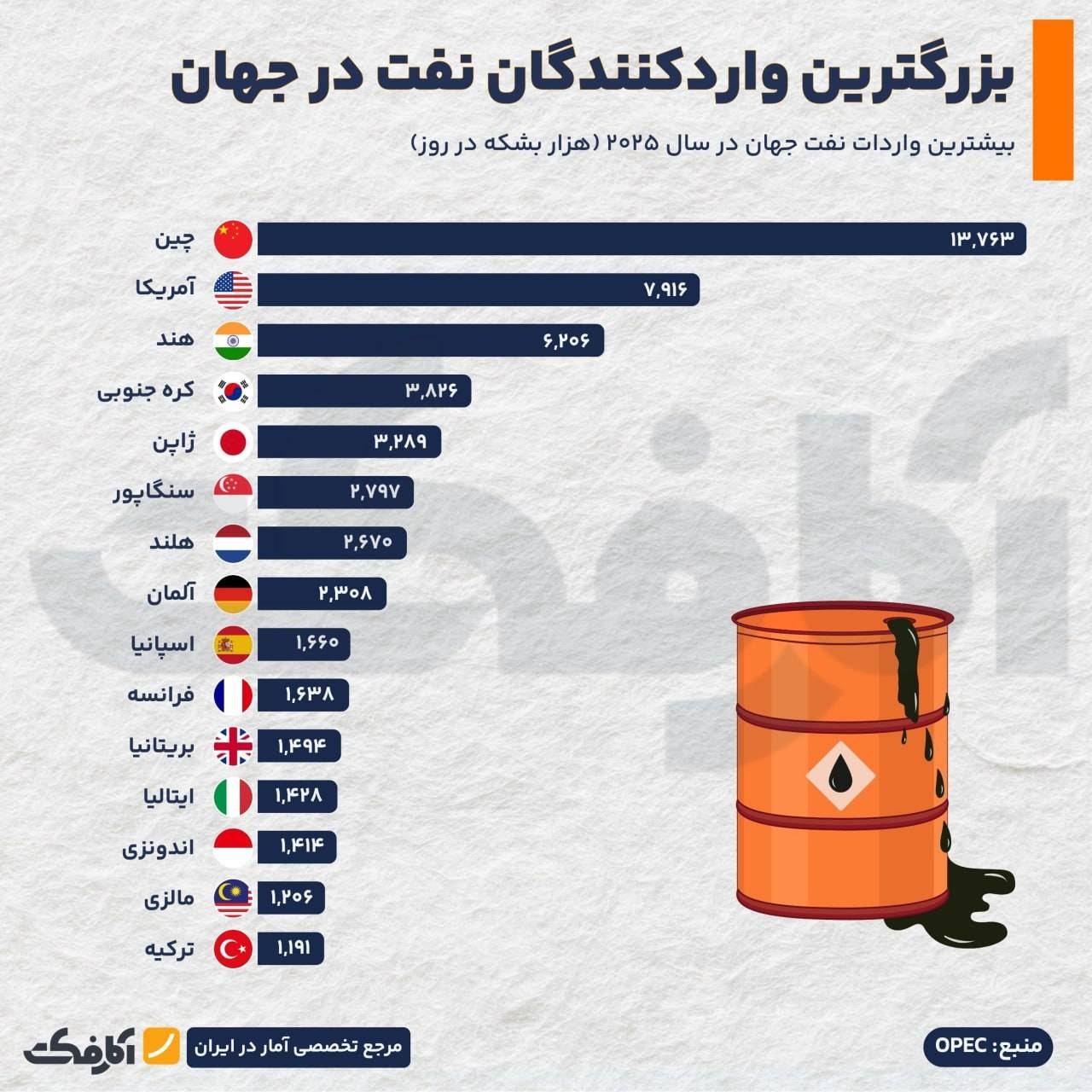 بزرگ‌ترین واردکنندگان نفت جهان در سال ۲۰۲۵؛ پیشتازی بی‌رقیب آسیا