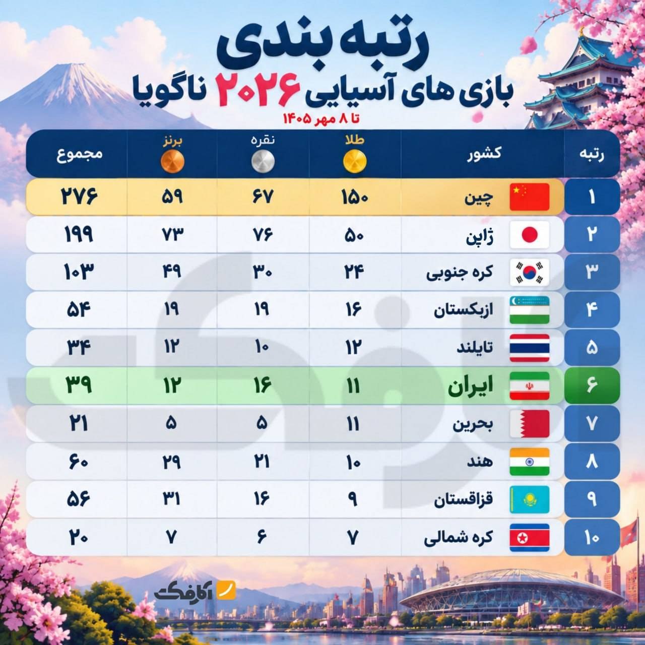 جدول رده‌بندی مدال‌های بازی‌های آسیایی ۲۰۲۶ ناگویا؛ جایگاه ششم ایران