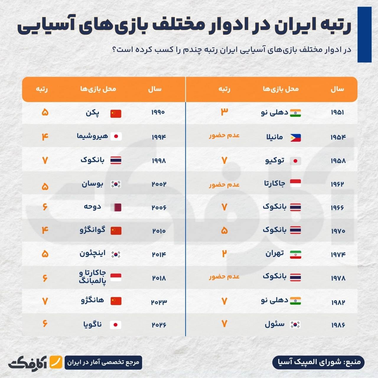 تحلیل رتبه ایران در ادوار مختلف بازی‌های آسیایی