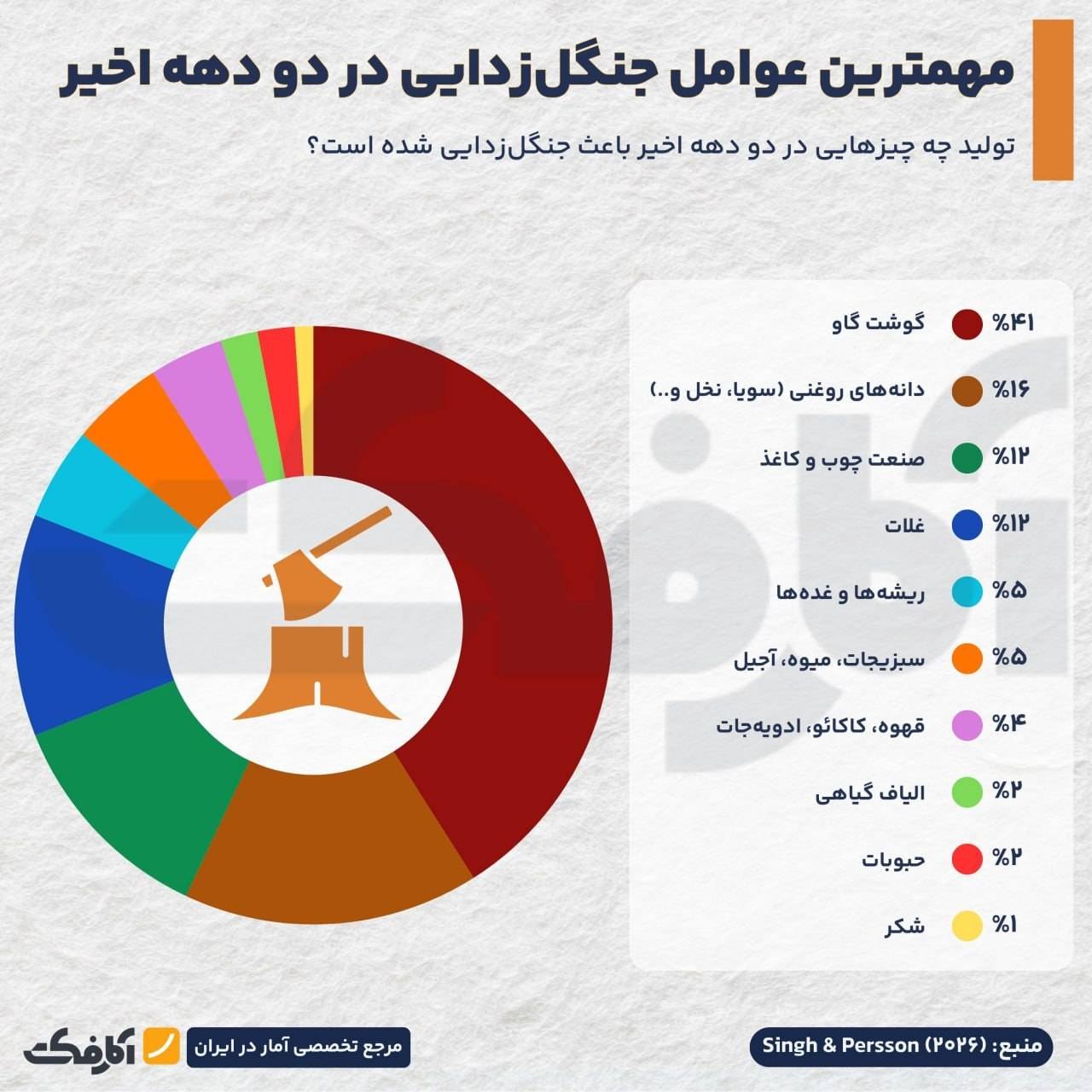 مهم‌ترین عوامل جنگل‌زدایی در دو دهه اخیر: نقش چشمگیر تولید گوشت گاو