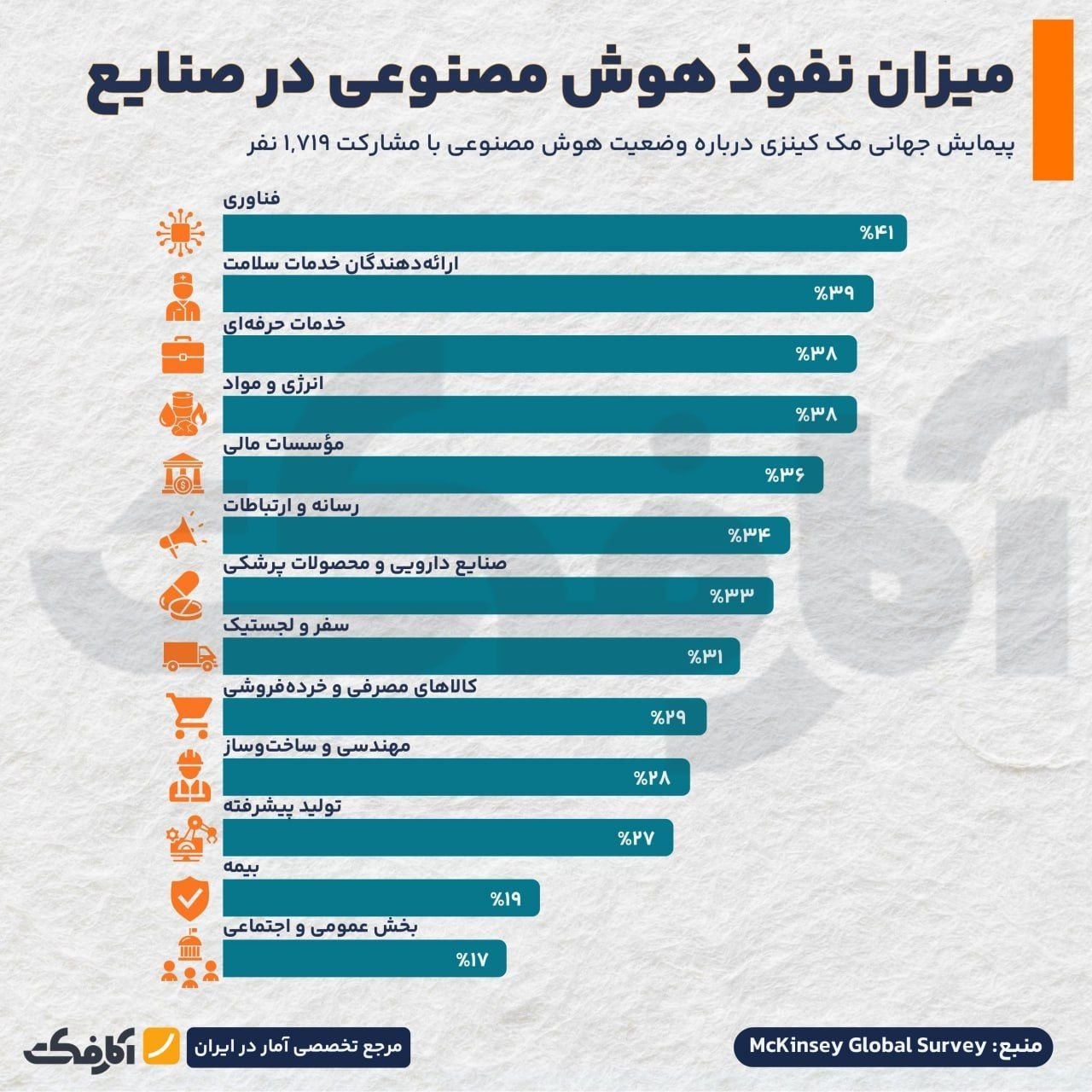 میزان نفوذ هوش مصنوعی در صنایع مختلف چقدر است؟
